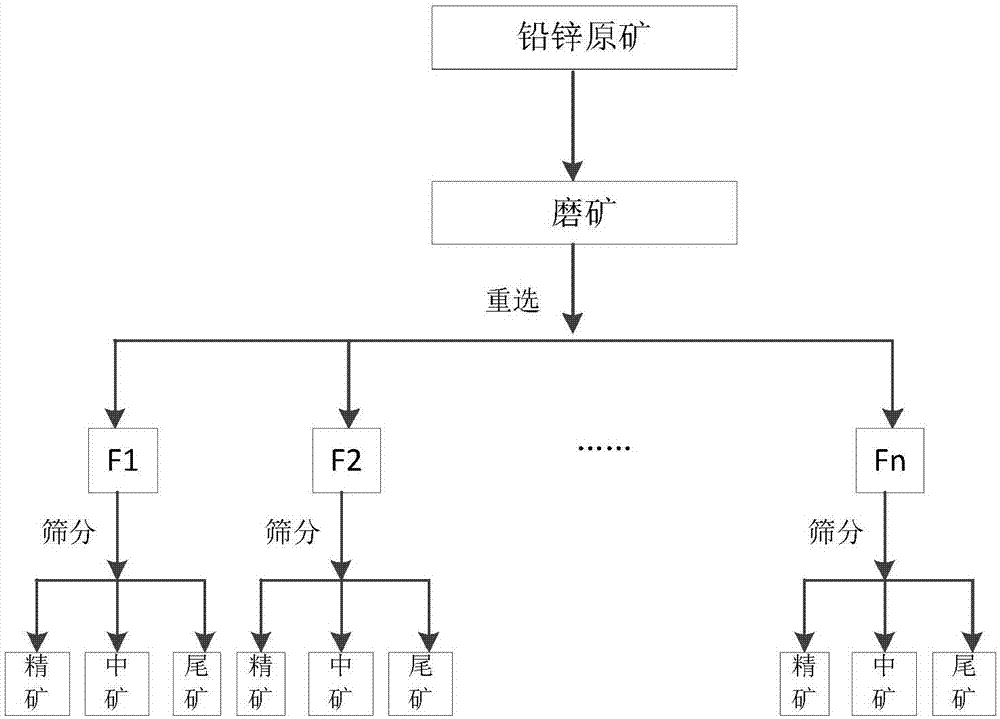 Repeated stratifying, zoning-screening gravity concentration method