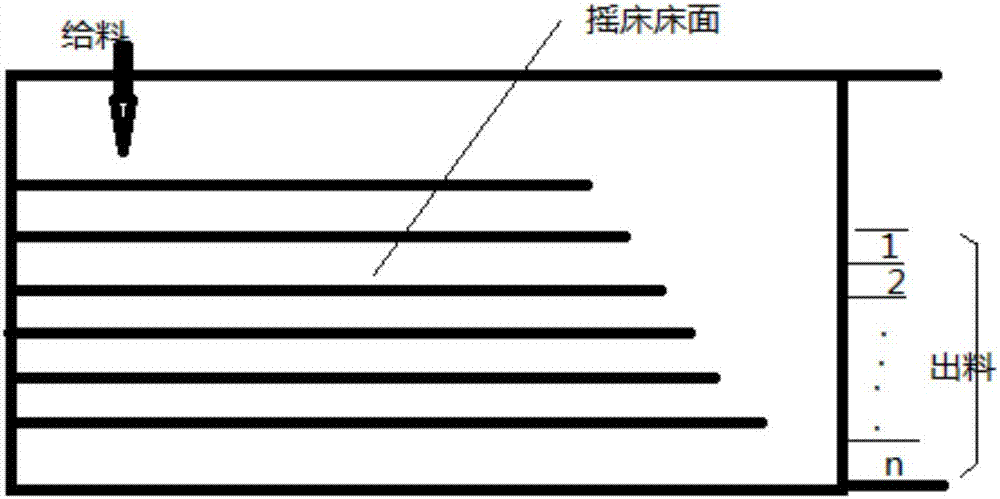 Repeated stratifying, zoning-screening gravity concentration method