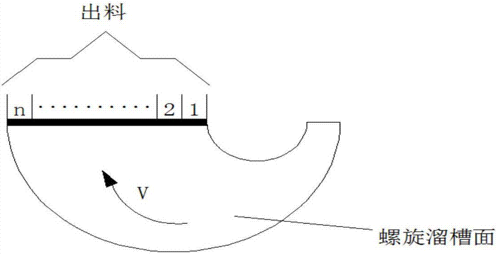 Repeated stratifying, zoning-screening gravity concentration method