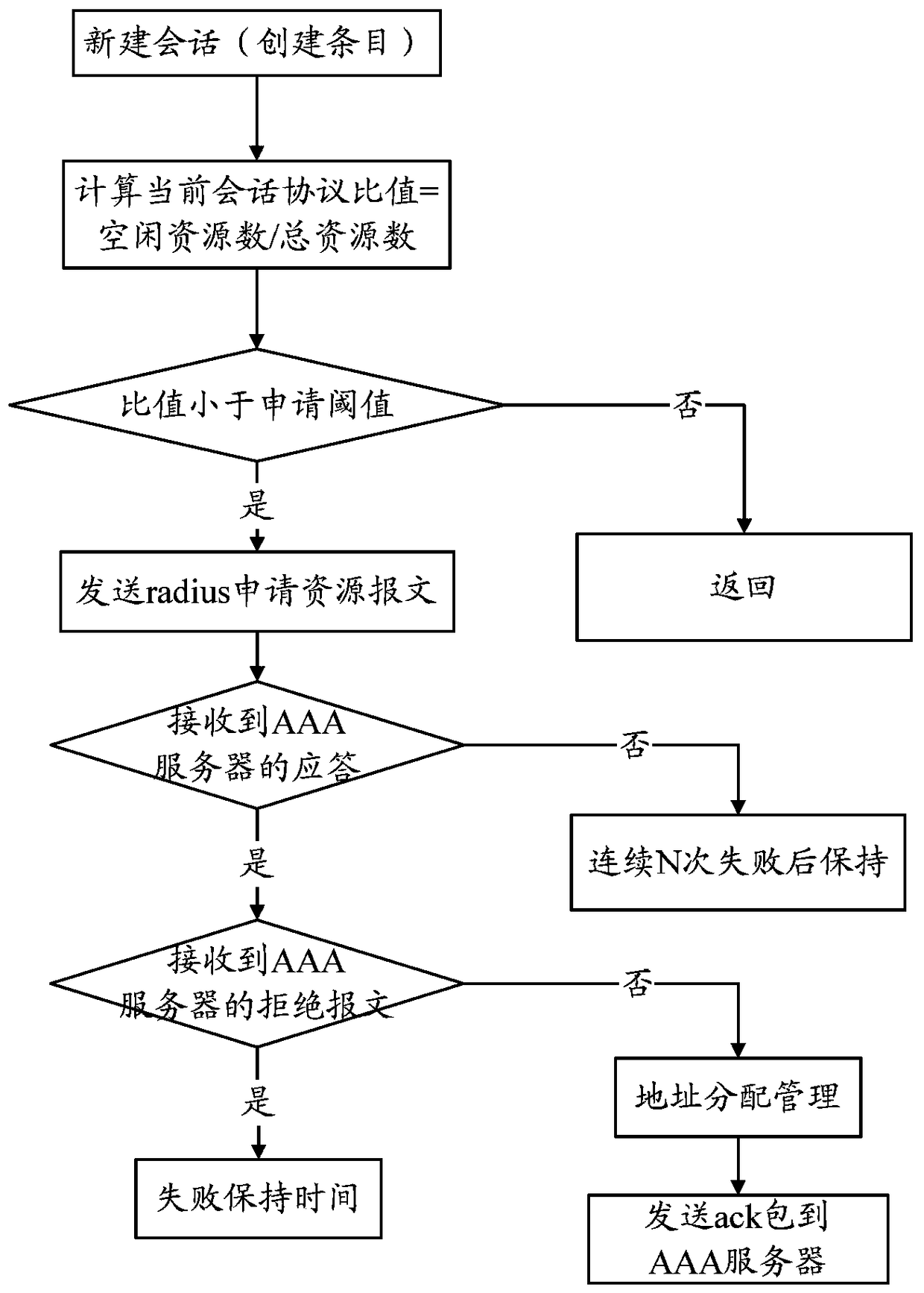 A method, device and system for realizing address sharing