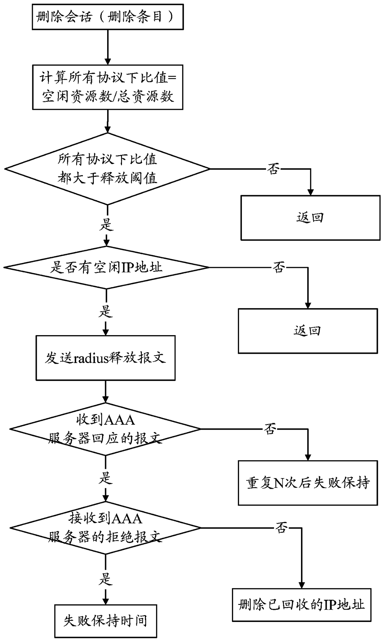 A method, device and system for realizing address sharing