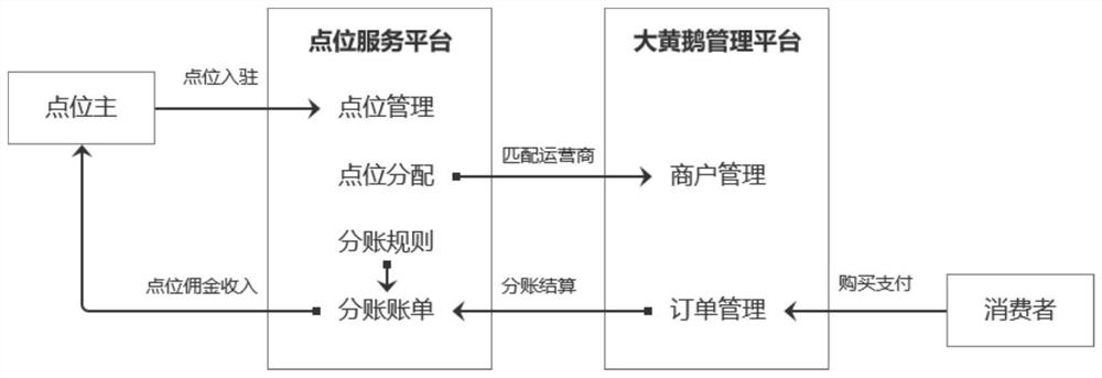 Control method and control system for connecting point owner and operator of vending machine
