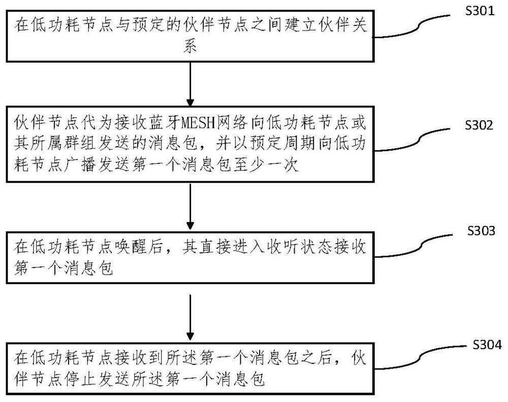 Method and device for interacting data after dormancy awakening of Bluetooth MESH low-power-consumption node and medium