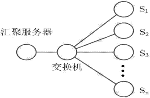 Task transmission congestion control method in DCN (Data Center Network)