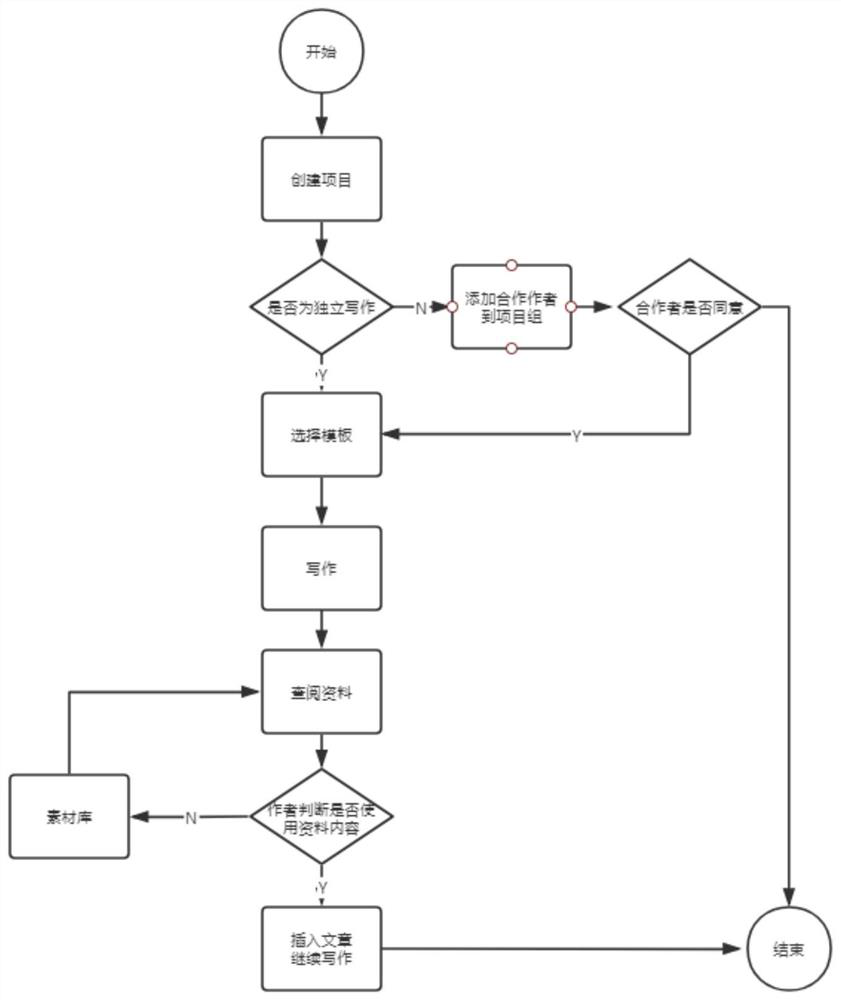 Paper writing method based on big data technology