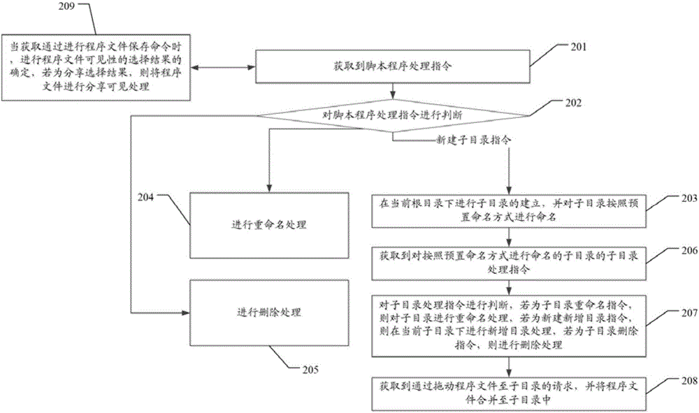 Script program classified management method and device