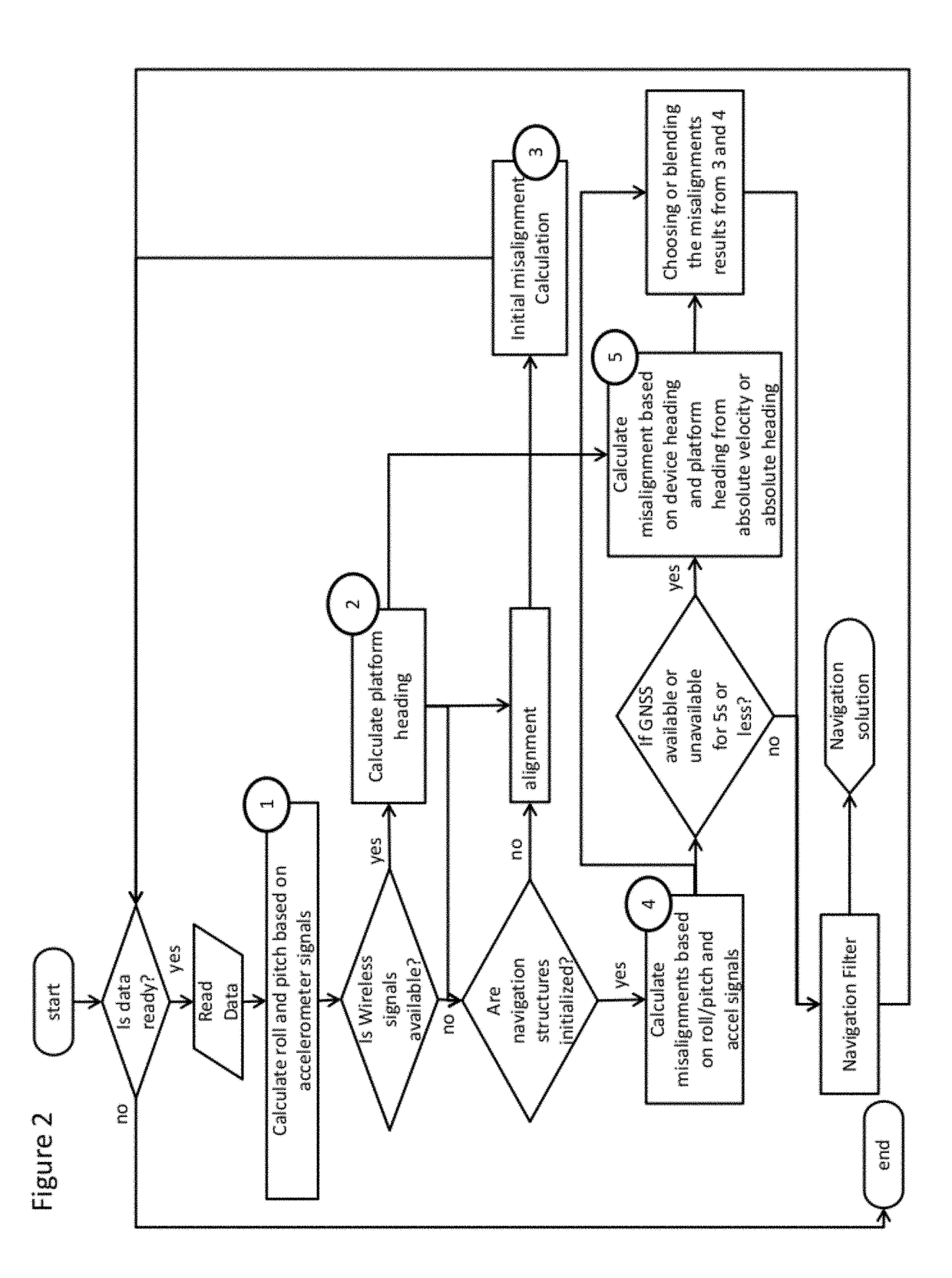 Methods of attitude and misalignment estimation for constraint free portable navigation