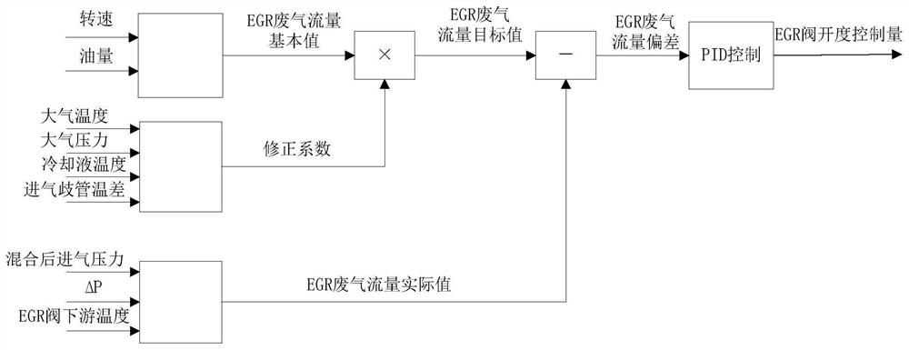 EGR (Exhaust Gas Recirculation) valve control system and control method thereof
