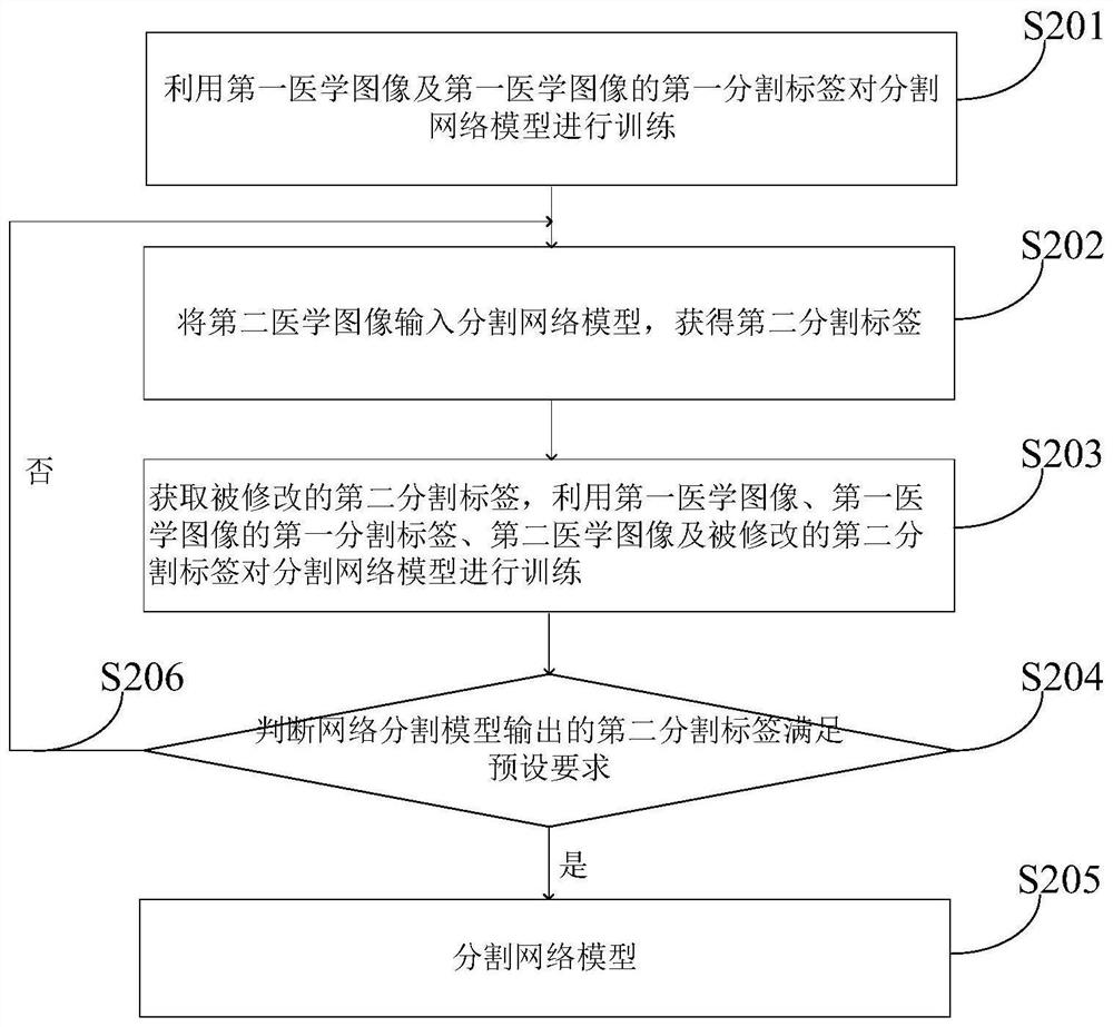 Medical image segmentation network model training method, segmentation method and related equipment