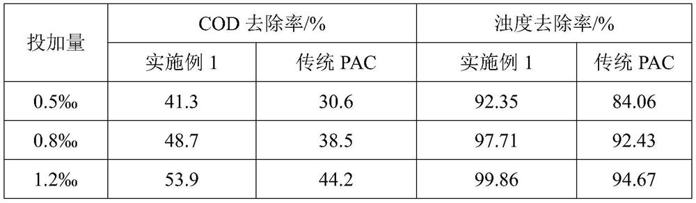 A kind of method utilizing high-speed emulsification shearing to prepare flocculant