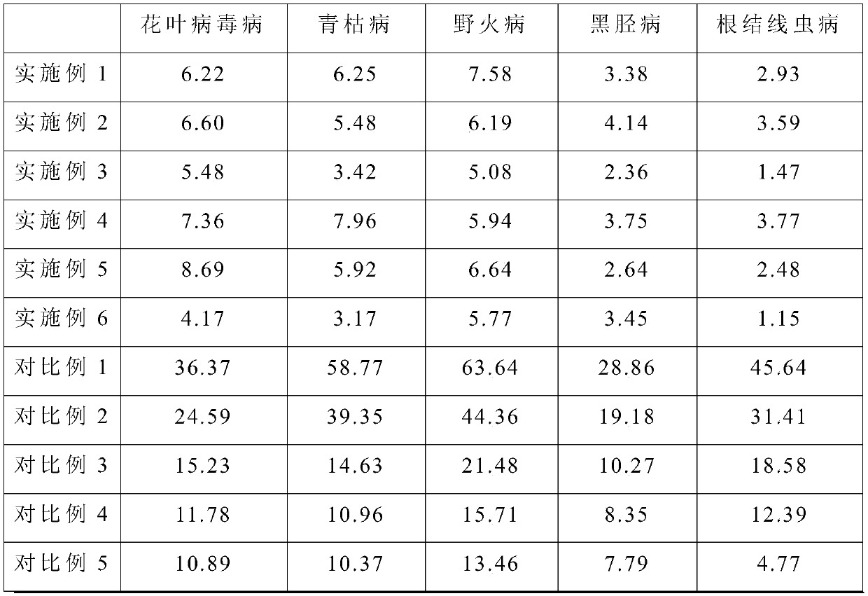 Cultivation method for decreasing tobacco incidence rate and improving tobacco quality