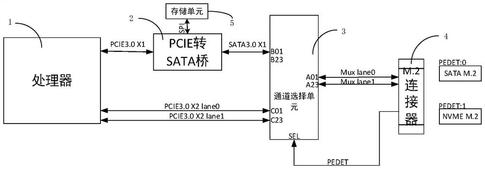 Structure and method for realizing self-adaption of processor to SATA and NVME M.2, and medium