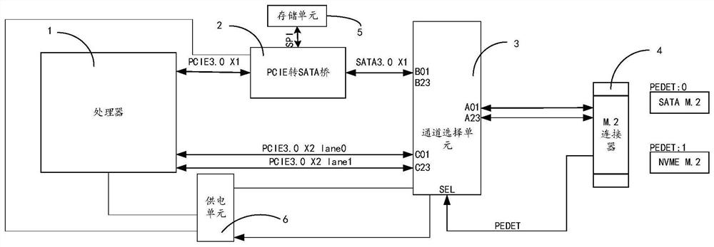 Structure and method for realizing self-adaption of processor to SATA and NVME M.2, and medium