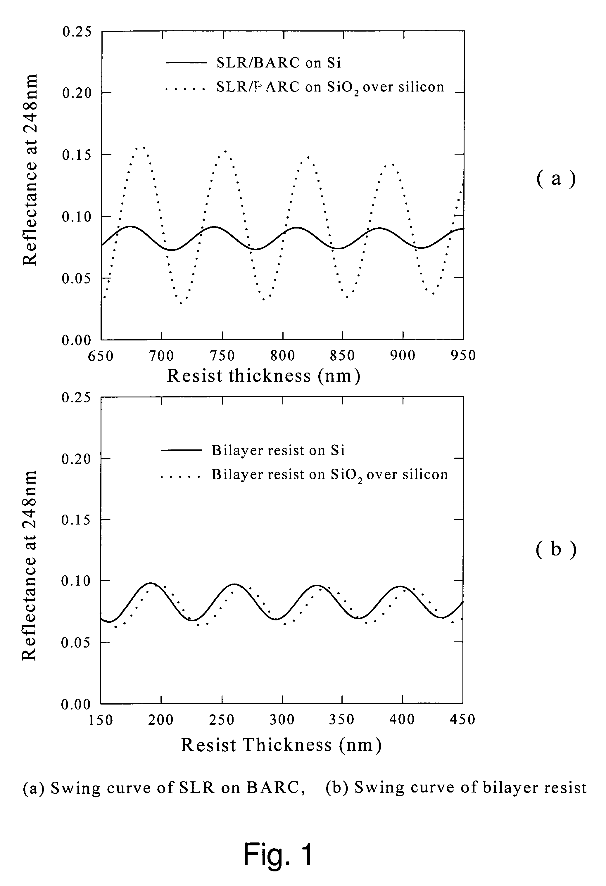 Multilayered resist systems using tuned polymer films as underlayers and methods of fabrication thereof