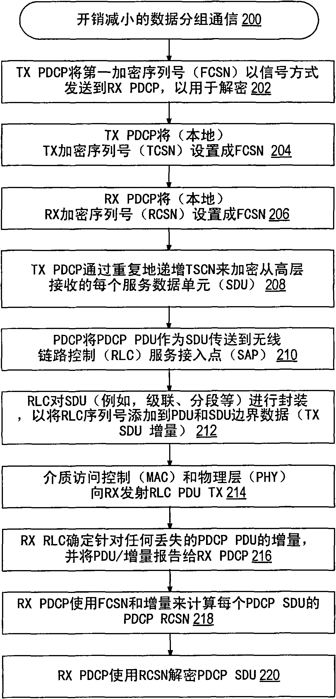 Ciphering sequence number for an adjacent layer protocol in data packet communications