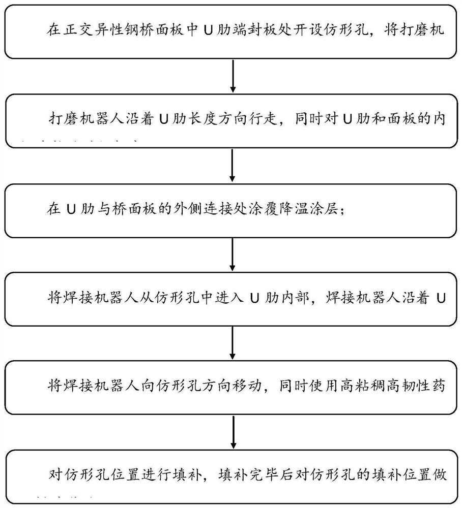 U-rib internal supine welding method based on high-viscosity and high-toughness flux-cored welding wire