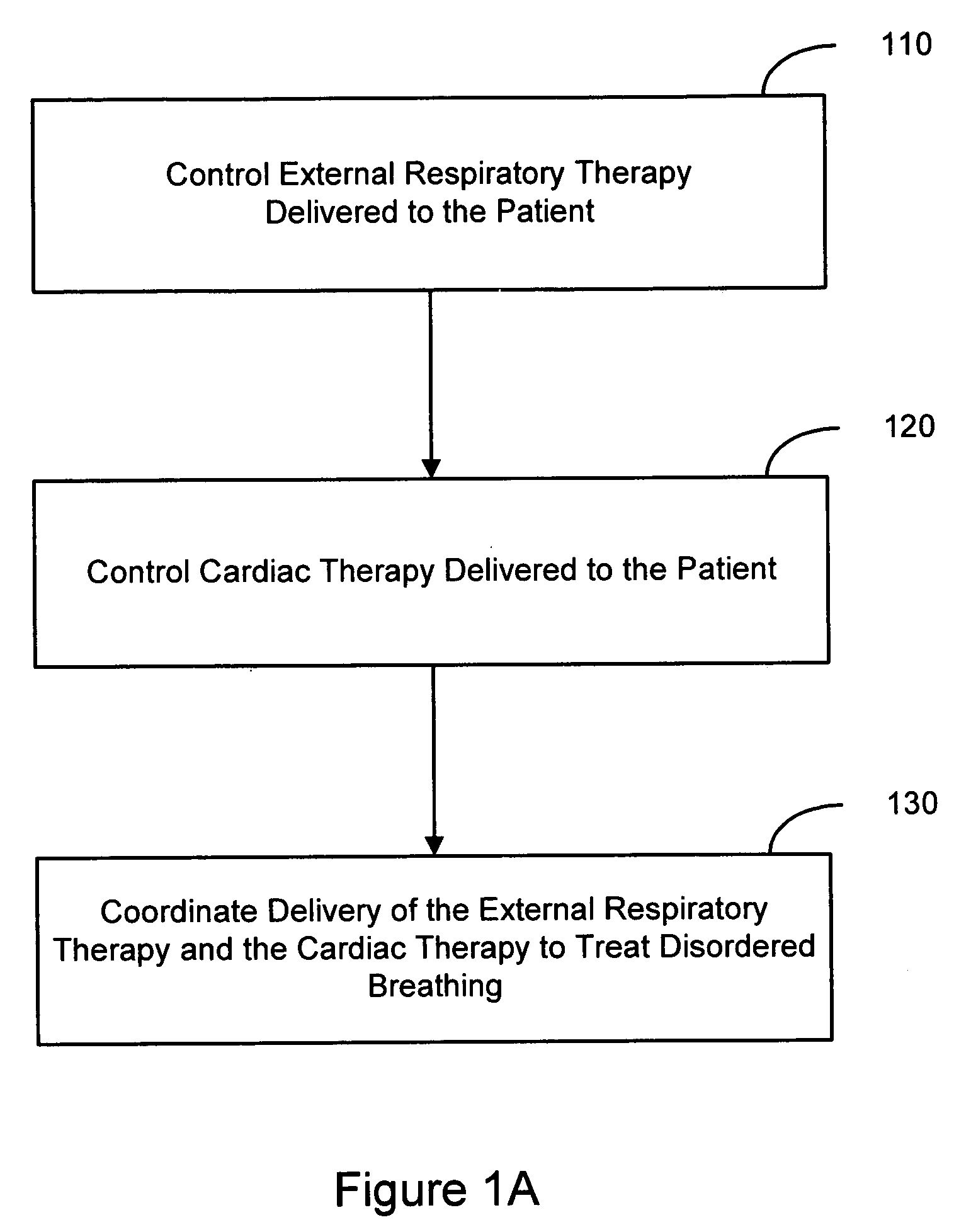 Coordinated use of respiratory and cardiac therapies for sleep disordered breathing