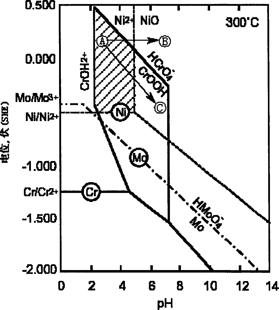 On-line testing method for PH value of bypass supercritical water oxidation environment and private apparatus thereof