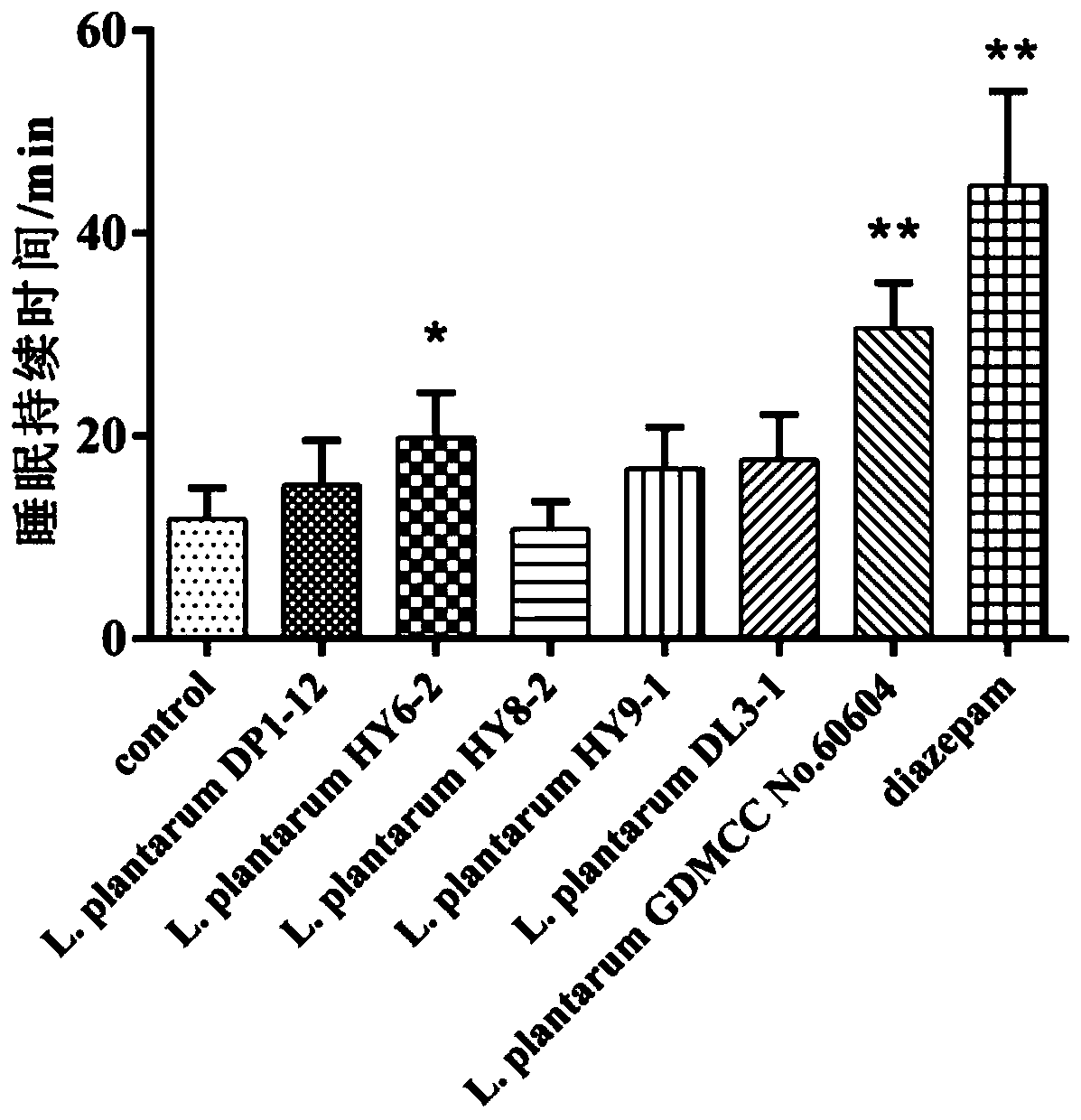 A kind of Lactobacillus plantarum capable of improving sleep and its application