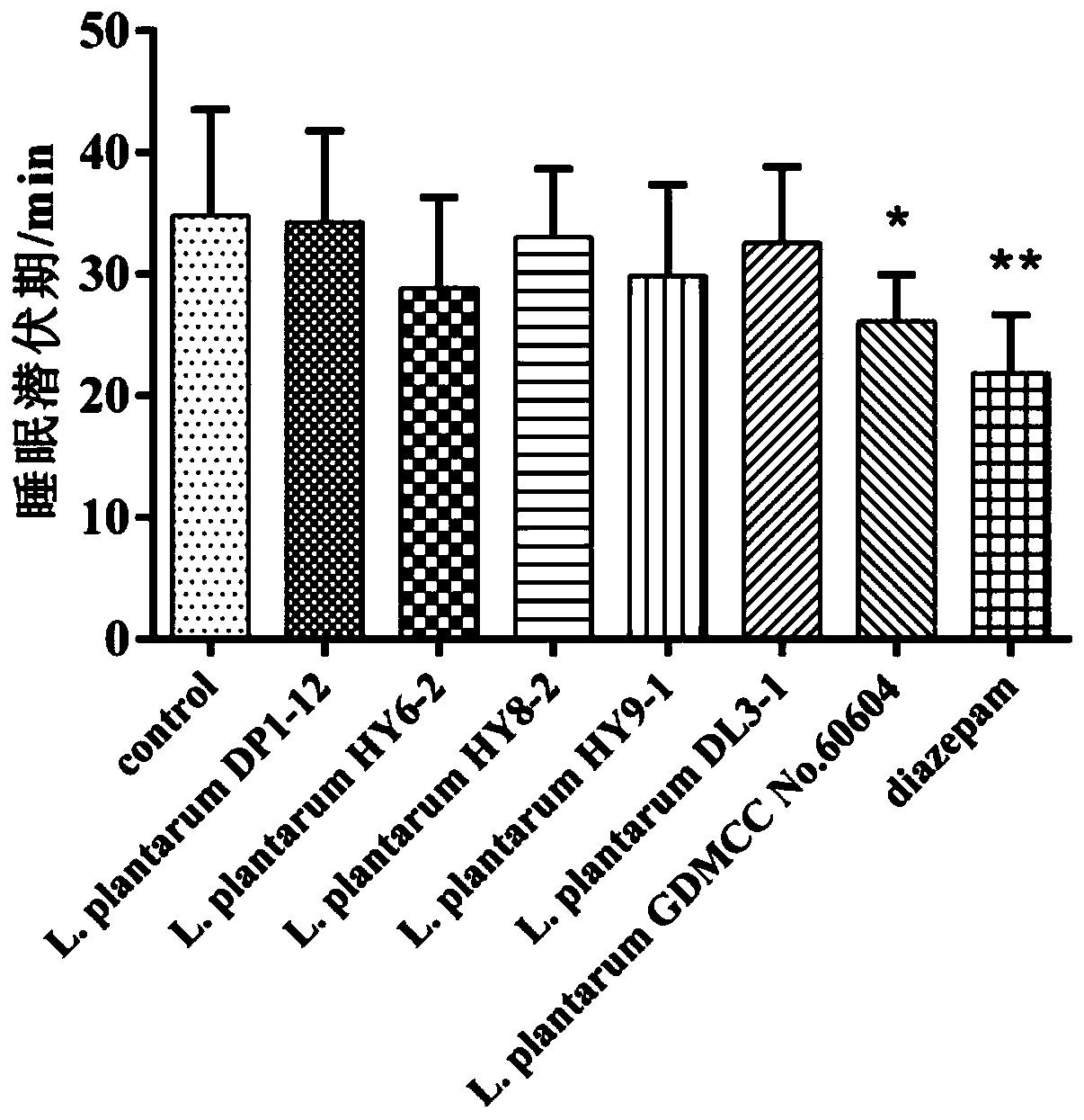 A kind of Lactobacillus plantarum capable of improving sleep and its application