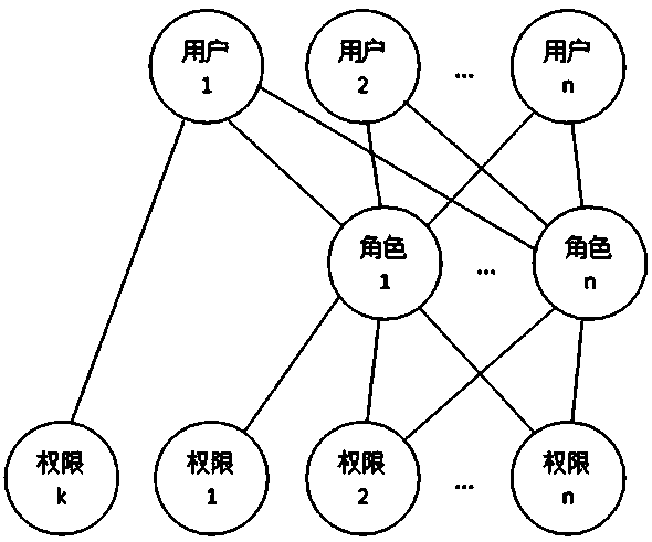 One-to-one organization chart generation and application method based on role-to-user