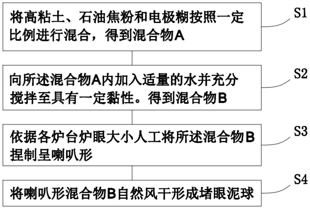 Preparation method of hole plugging mud ball suitable for industrial silicon smelting silicon discharging