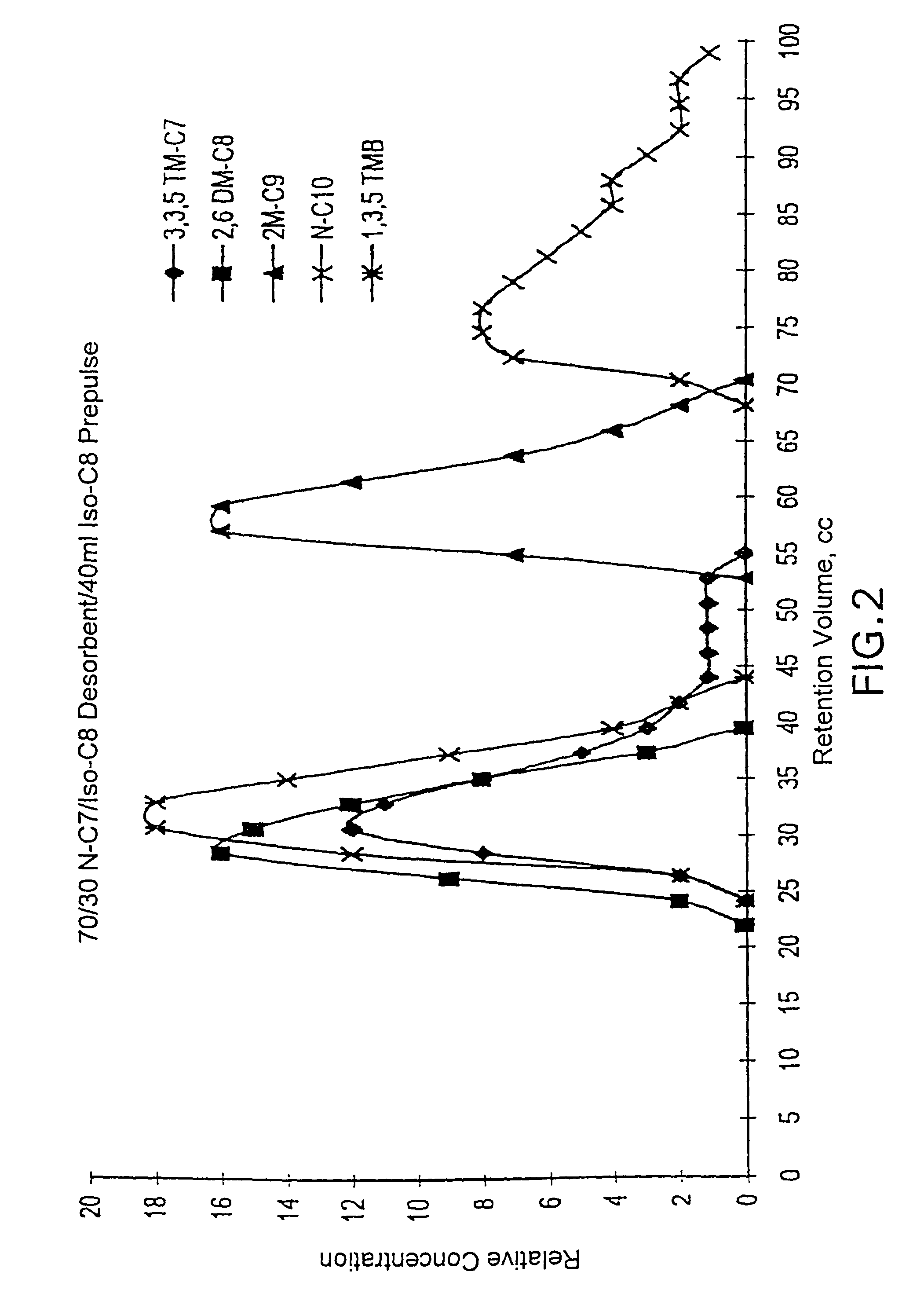 Phenyl-alkane compositions produced using an adsorptive separation section