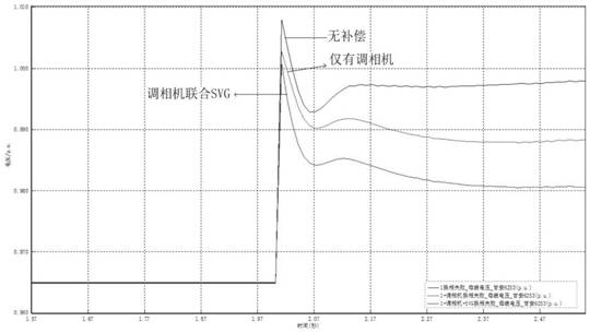 Novel phase modifier and SVG coordinated control method for suppressing transient overvoltage