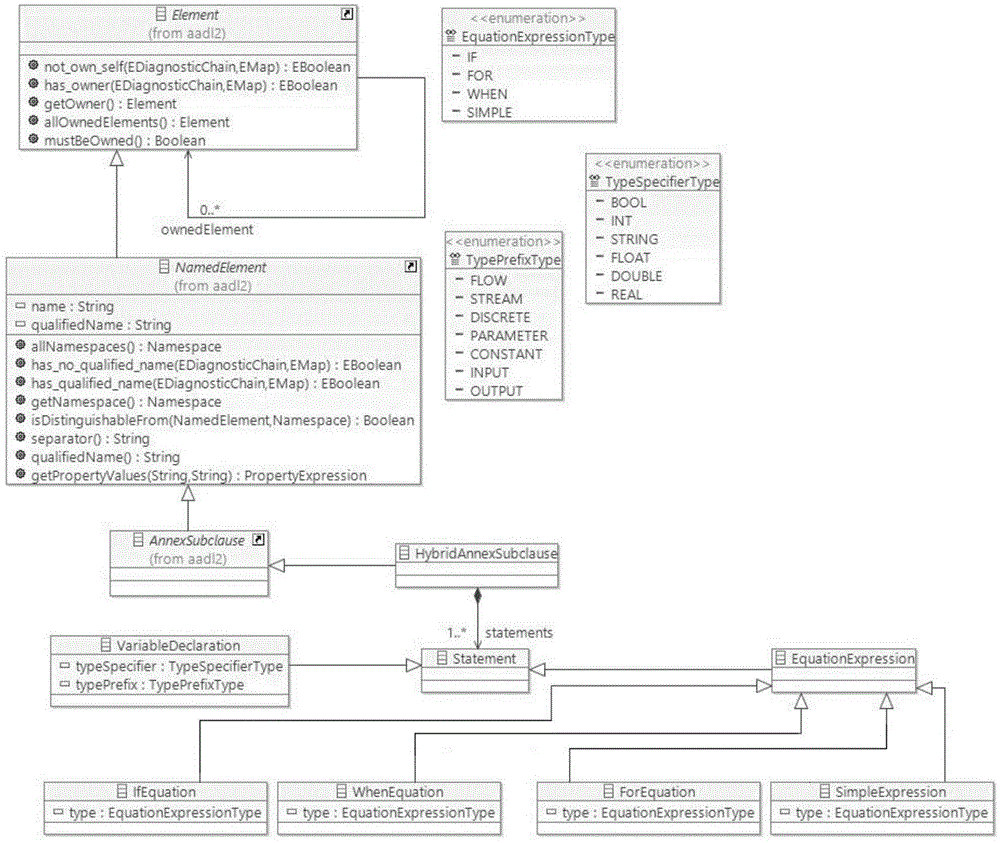 AADL-based method for establishing, analyzing and simulating hybrid system model
