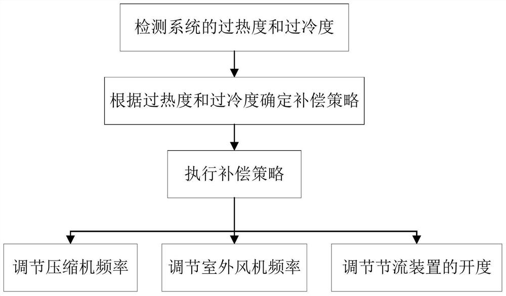 A method for controlling a refrigerant circulation system