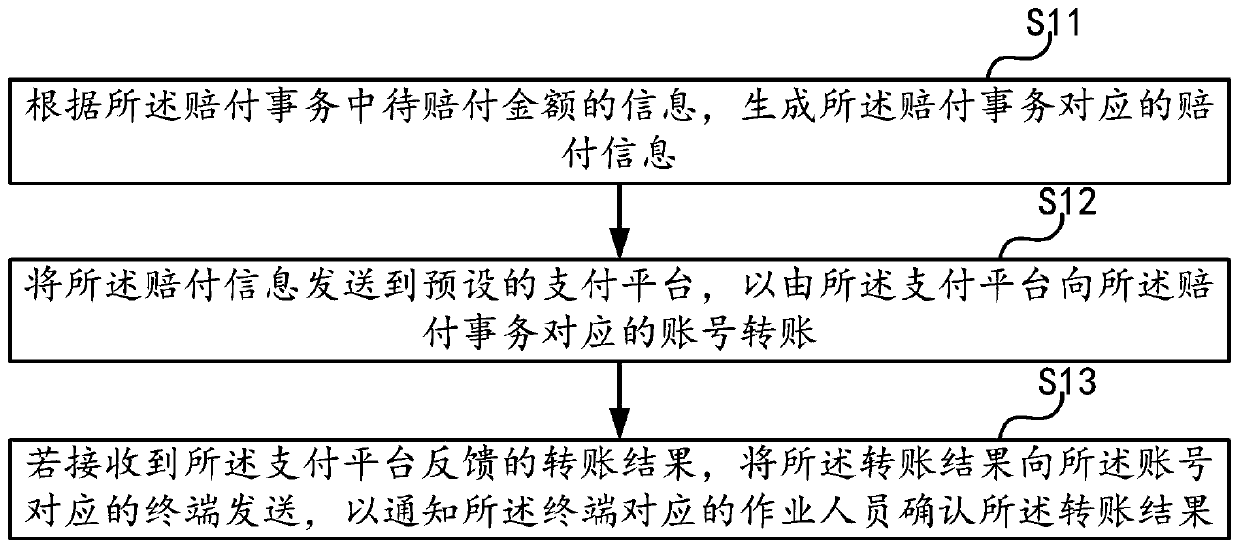 Compensation transaction exception processing method and device, computer equipment and storage medium