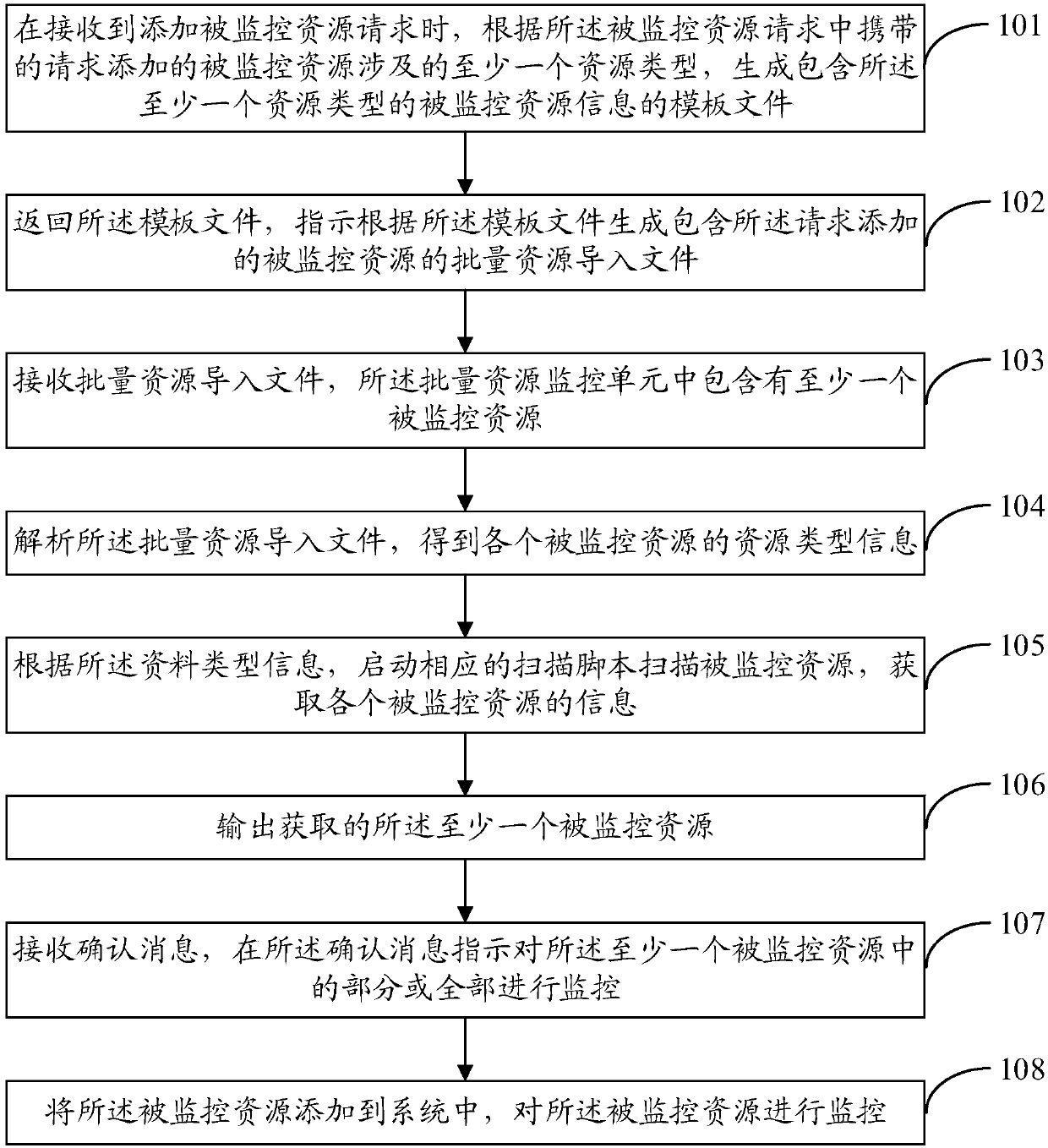 Resource monitoring management method and device