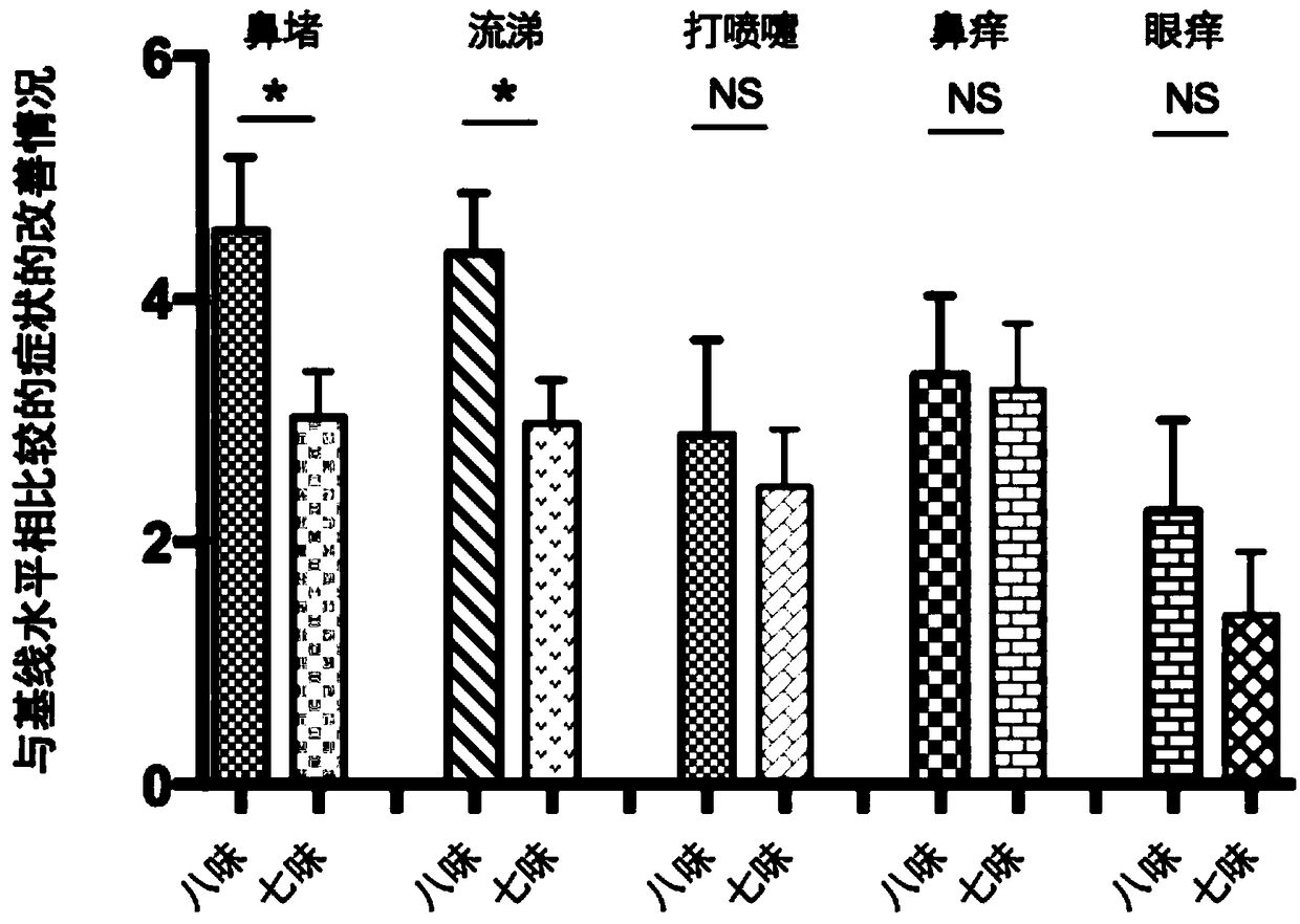 Traditional Chinese medicine composition for allergic rhinitis and Yupingfeng anti-allergic preparation