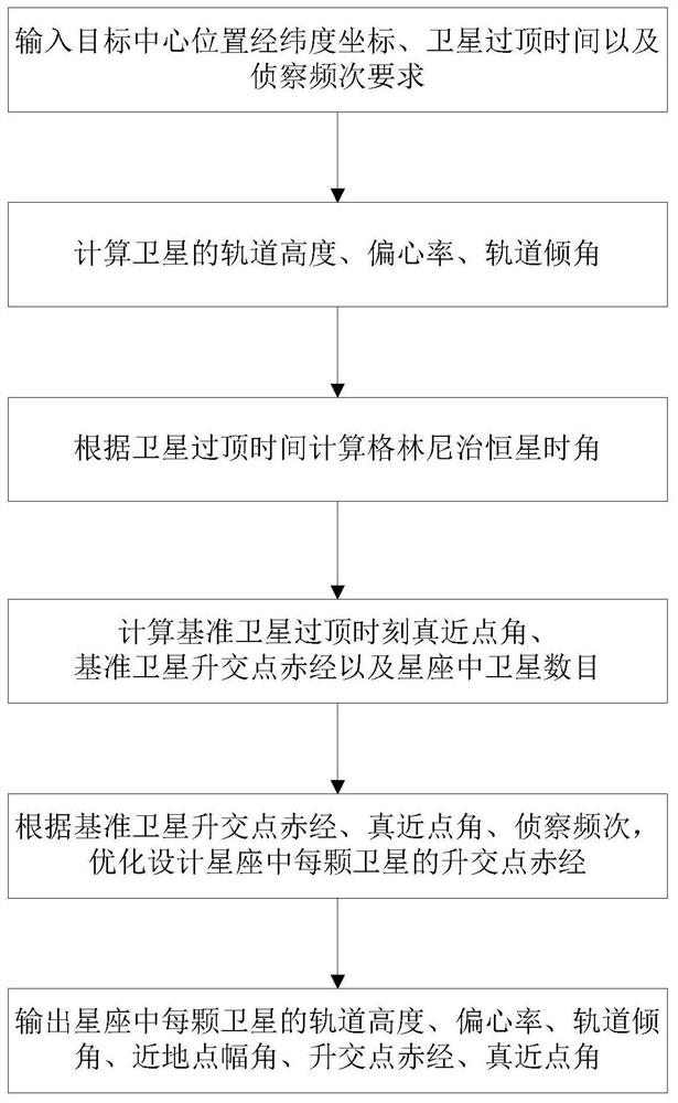 An optimal design method for co-trajectory emergency reconnaissance constellation based on sun-synchronous return orbit