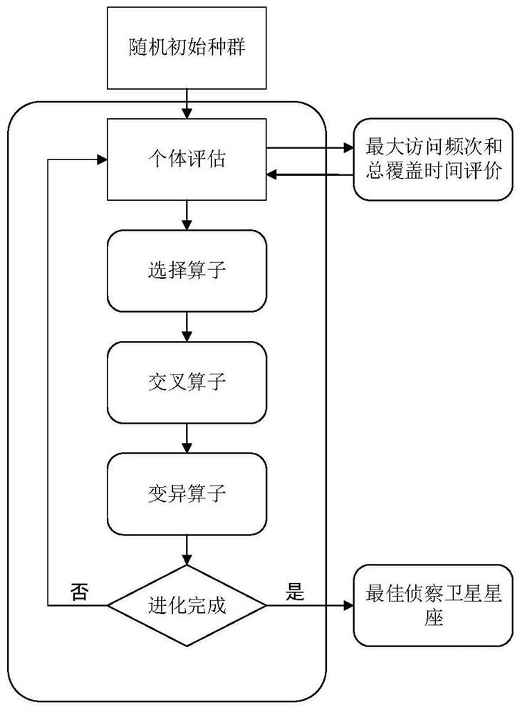 An optimal design method for co-trajectory emergency reconnaissance constellation based on sun-synchronous return orbit