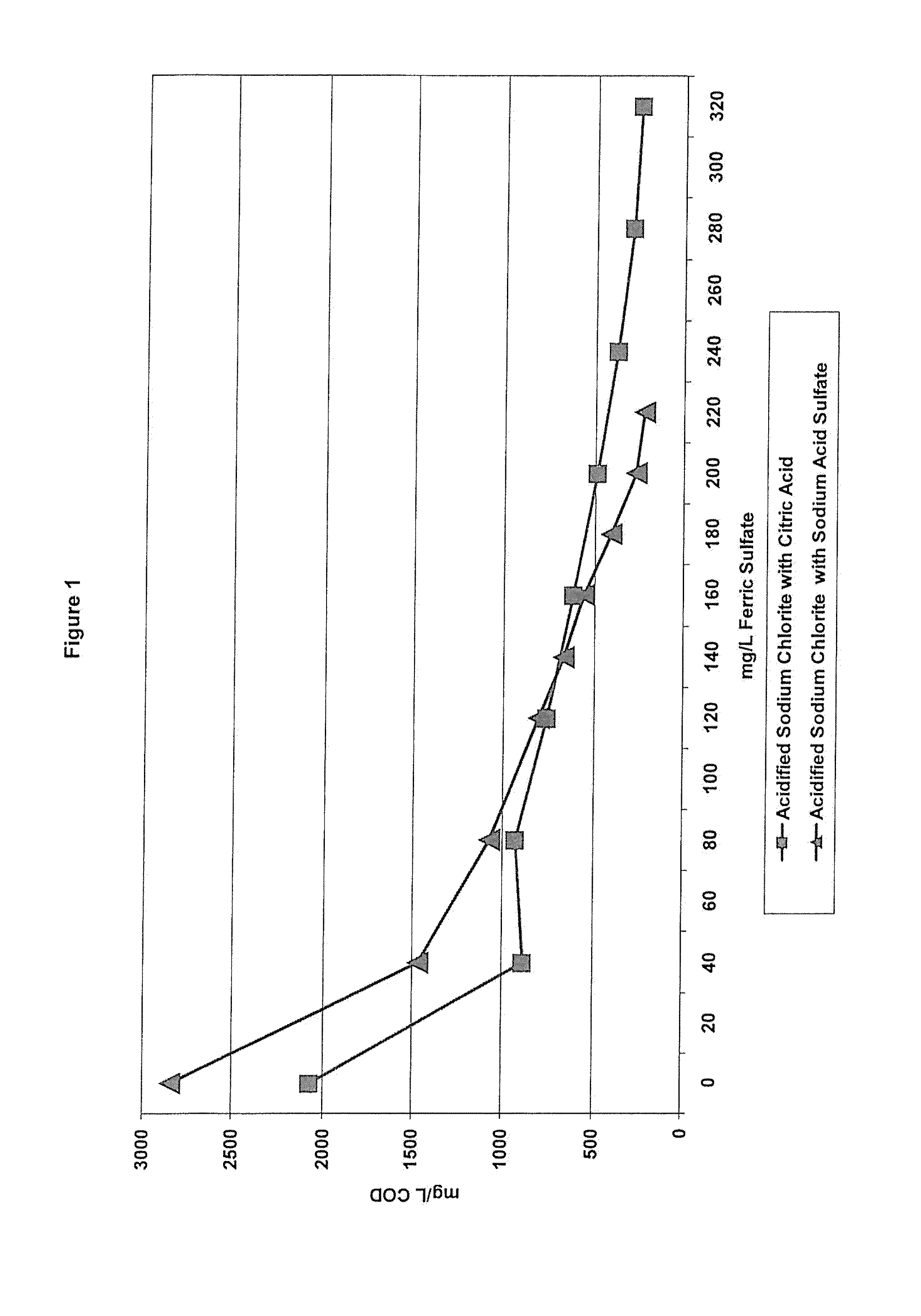 Oxidation method and compositions therefor