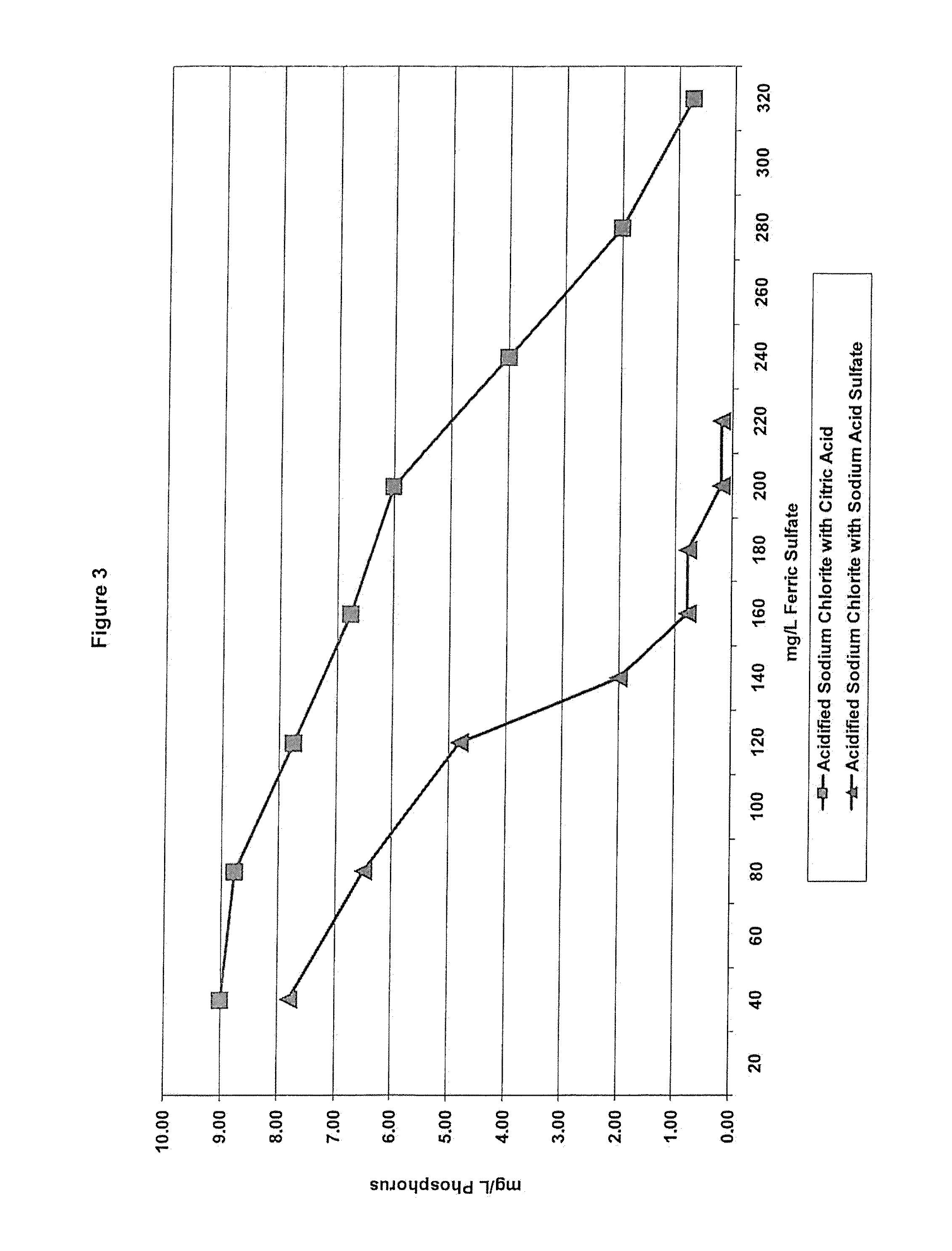 Oxidation method and compositions therefor