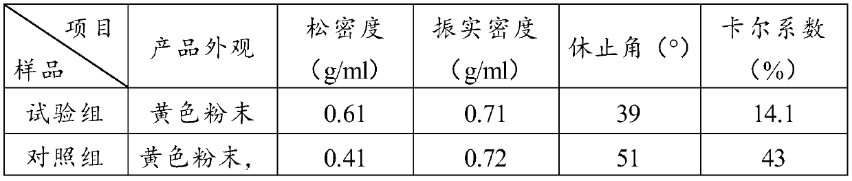 A kind of deep processing preparation and quality control method of propolis compound