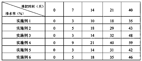 Compost-type degradable garbage bag thin film material and manufacturing method thereof