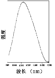 Water-phase preparation method of near-infrared luminescent silver sulfide quantum dot