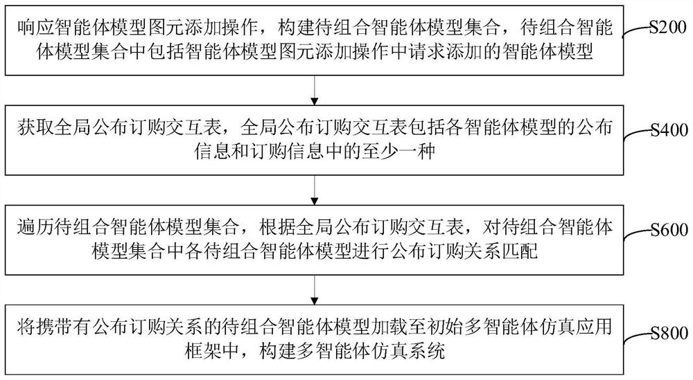 Method and device for constructing graphical combination of multi-agent simulation system