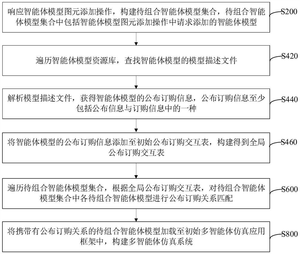 Method and device for constructing graphical combination of multi-agent simulation system