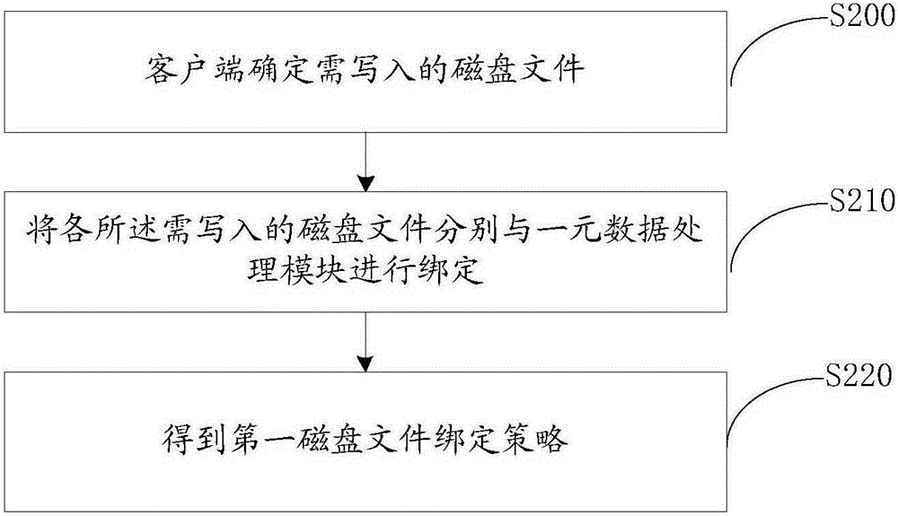 Method, device and system for reading and writing magnetic disk file of distributed file system