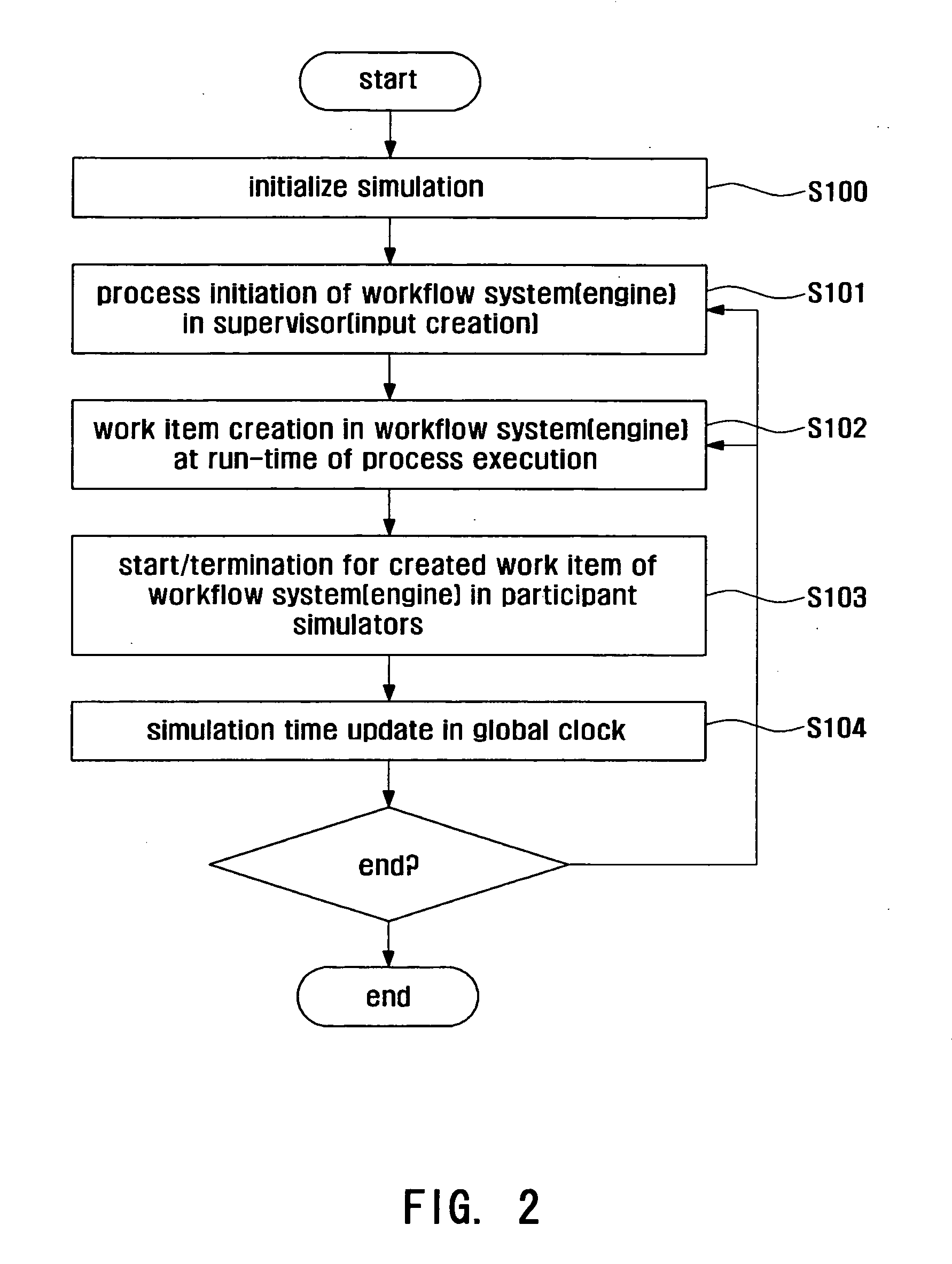 System and a method for workflow system (engine) based workflow model simulation