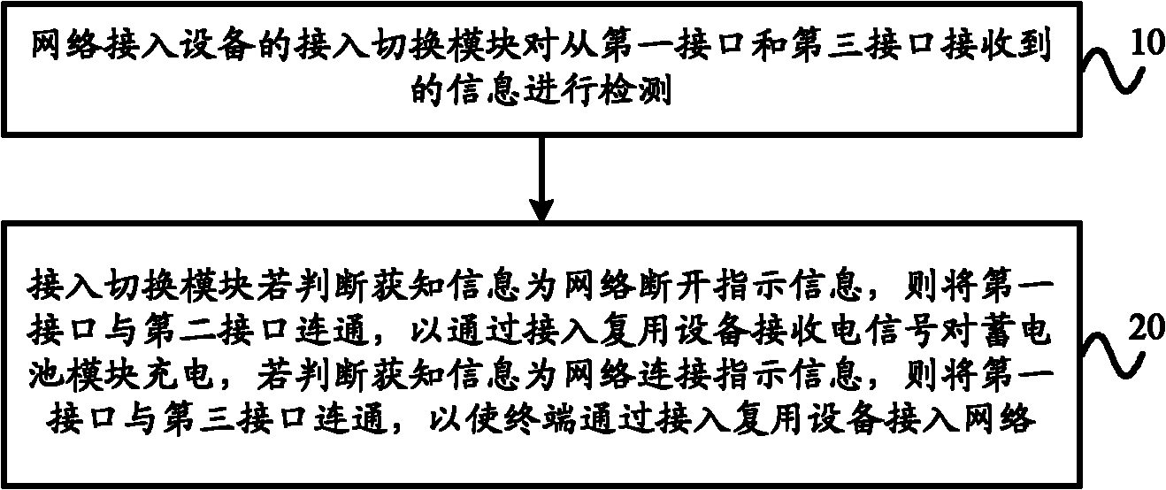 Multimedia public telephone system, network access equipment and network access method