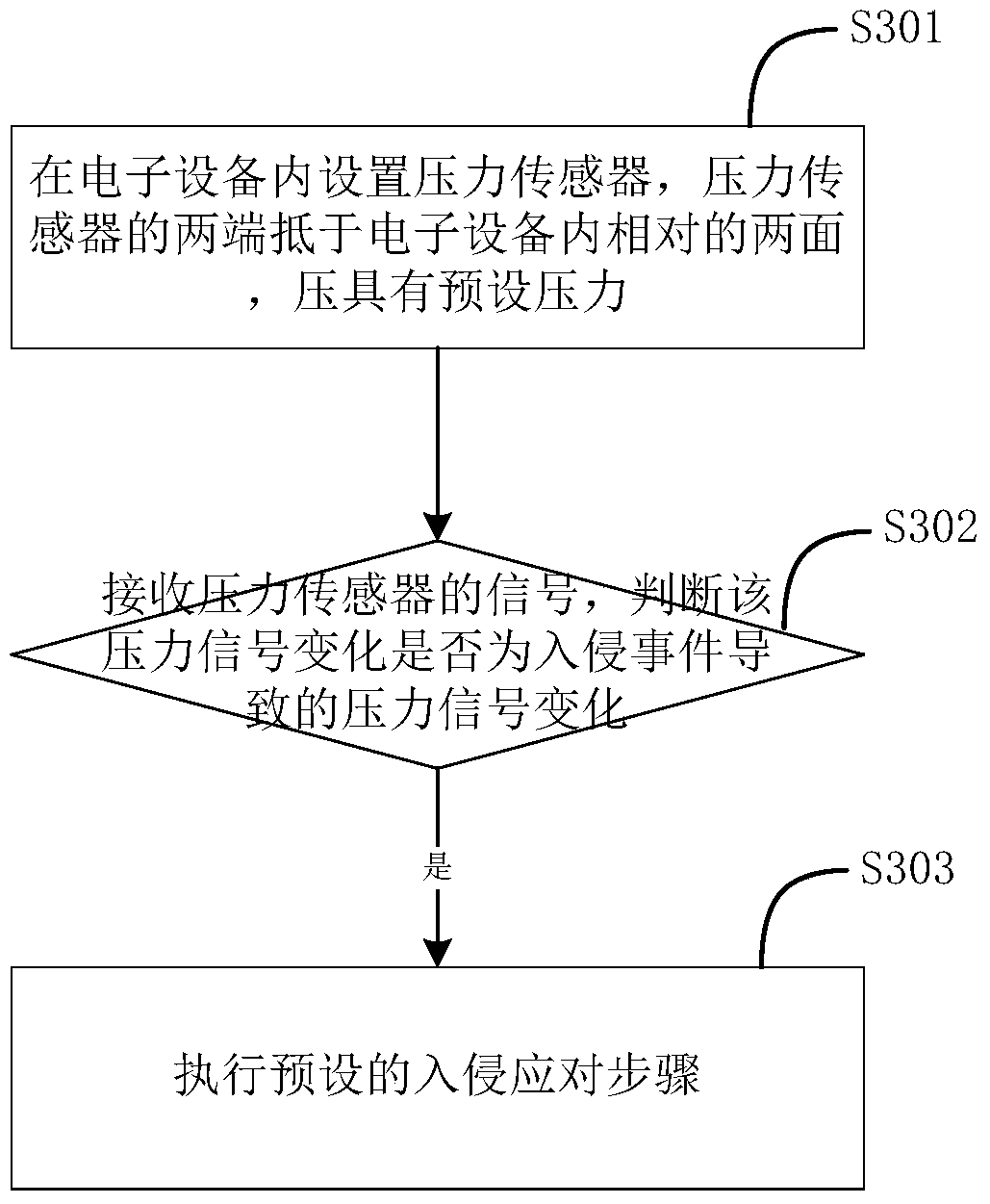 Anti-intrusion electronic equipment and method for preventing electronic equipment from intrusion