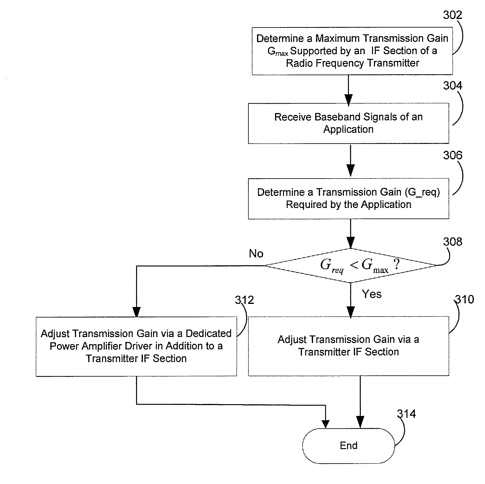 Method and system for a dynamic transmission gain control using a dedicated power amplifier driver in a radio frequency transmitter