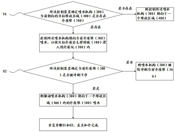 Medium adding method and system