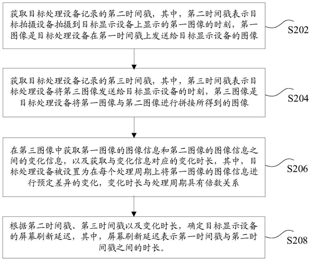 Screen refresh delay determination method and device, storage medium and electronic equipment