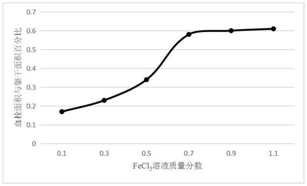 Method for preparing zebra fish thrombus model by utilizing ferric chloride